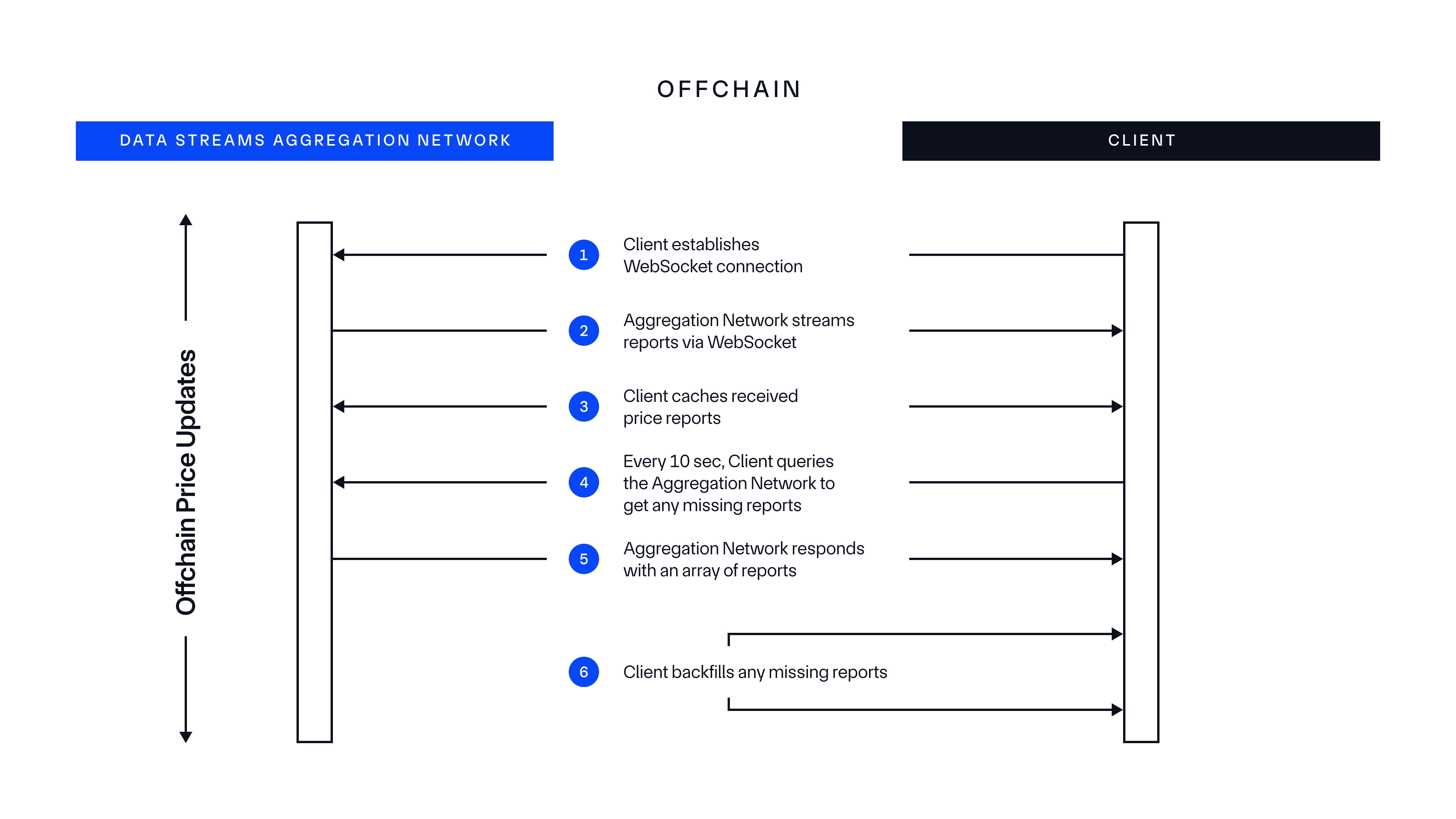 Chainlink Data Streams - Streams Direct Off-Chain Price Updates